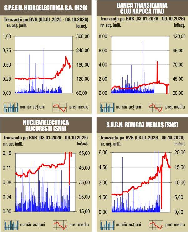 Deprecieri pentru majoritatea indicilor